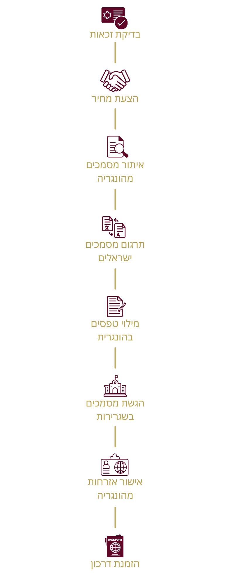 בדיקת זכאות, איתור מסמכים מהונגריה, תרגום מסמכים ישראלים, מילוי טפסים בהונגרית, הגשת מסמכים בשגרירות, אישור אזרחות מהונגריה, הזמנת דרכון
